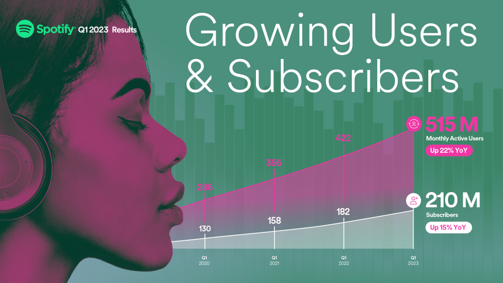 SPOT Stock Up: Spotify Reports 12% Subscriber Growth
