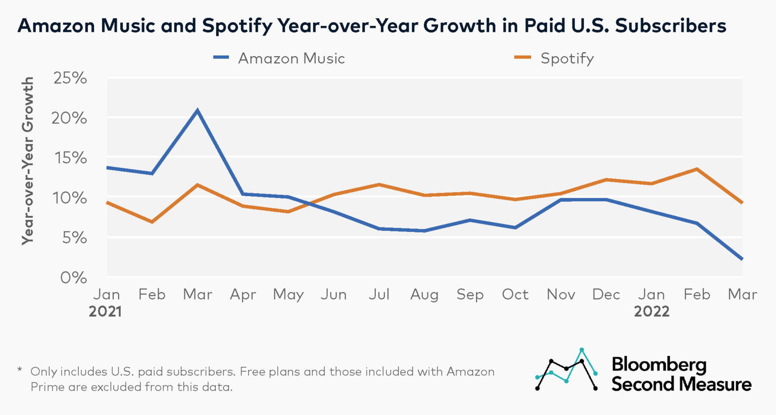 Spotify Subscriber Growth Surges 12%, Exceeding Expectations (SPOT) Spotify Subscriber Growth Surges 12%, Exceeding Expectations (SPOT)