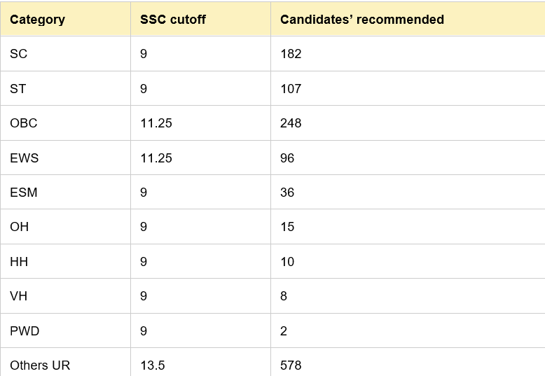 SSC CHSL Final Result 2025: How To Check & Download Your Scorecard SSC CHSL Final Result 2025: How To Check & Download Your Scorecard