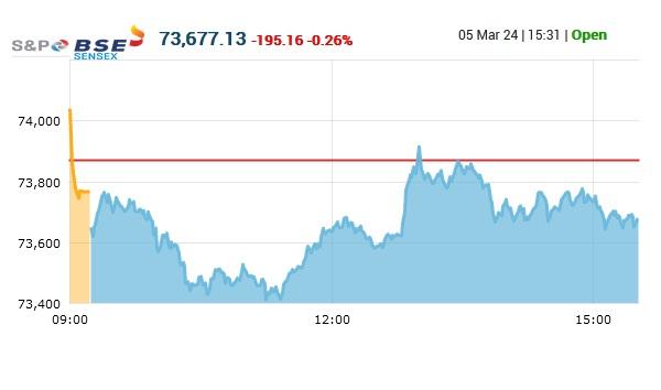 Stock Market Update: Bajaj Twins Drag On Sensex And Nifty 50 Stock Market Update: Bajaj Twins Drag On Sensex And Nifty 50