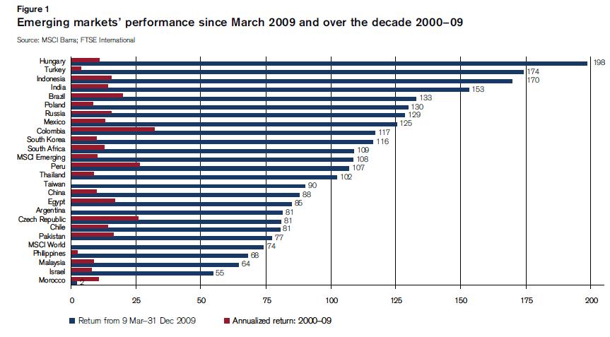 Strong Performance Of Emerging Market Stocks Despite US Market Weakness Strong Performance Of Emerging Market Stocks Despite US Market Weakness