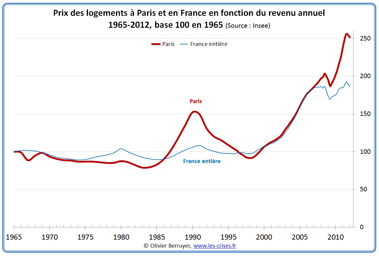 Suivi Des Prix Immobiliers En France : Consultez Les Dernières Données Notariales Suivi Des Prix Immobiliers En France : Consultez Les Dernières Données Notariales