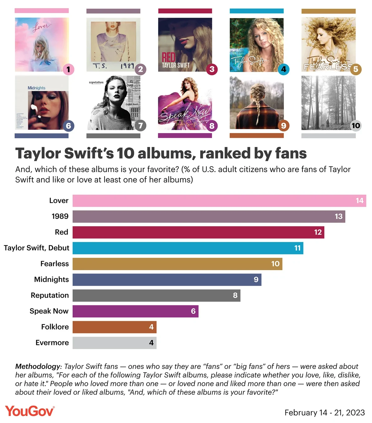 Taylor Swift (Taylor's Version) Albums: Ranked From Worst To Best Taylor Swift (Taylor's Version) Albums: Ranked From Worst To Best