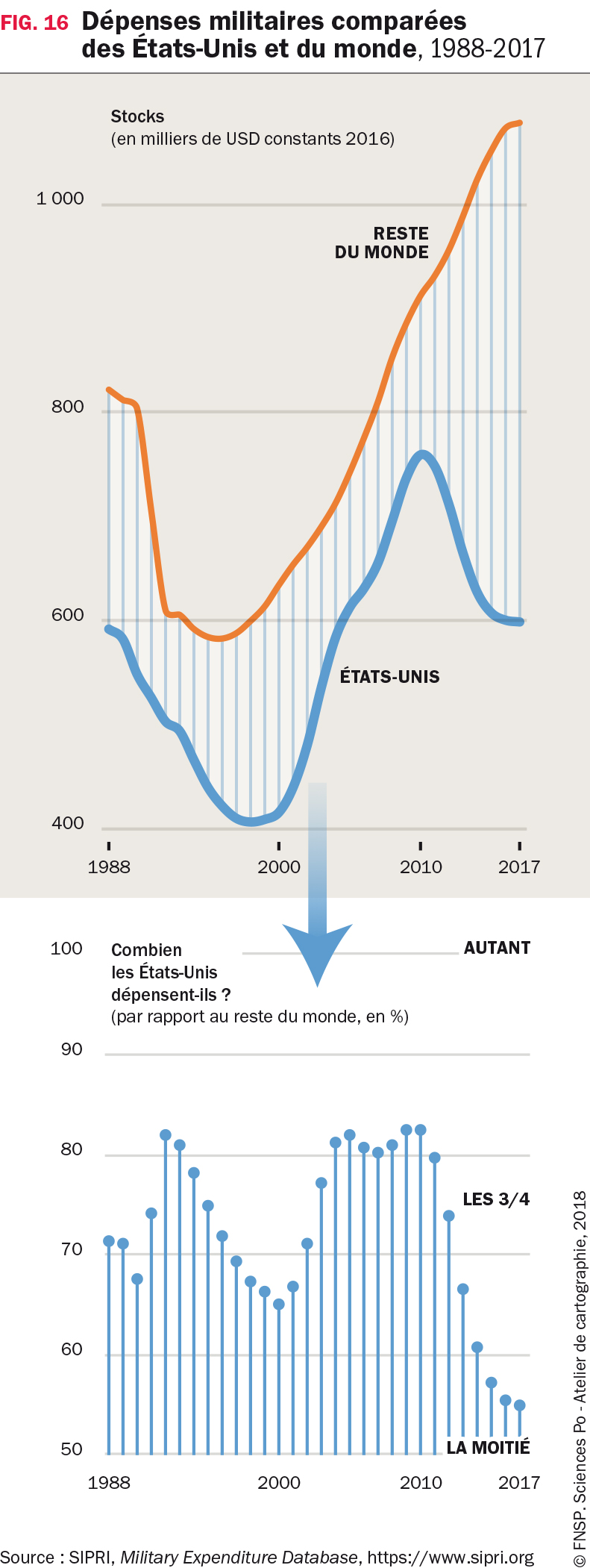 Tensions Géopolitiques : L'augmentation Des Dépenses Militaires Américaines Et Russes Tensions Géopolitiques : L'augmentation Des Dépenses Militaires Américaines Et Russes