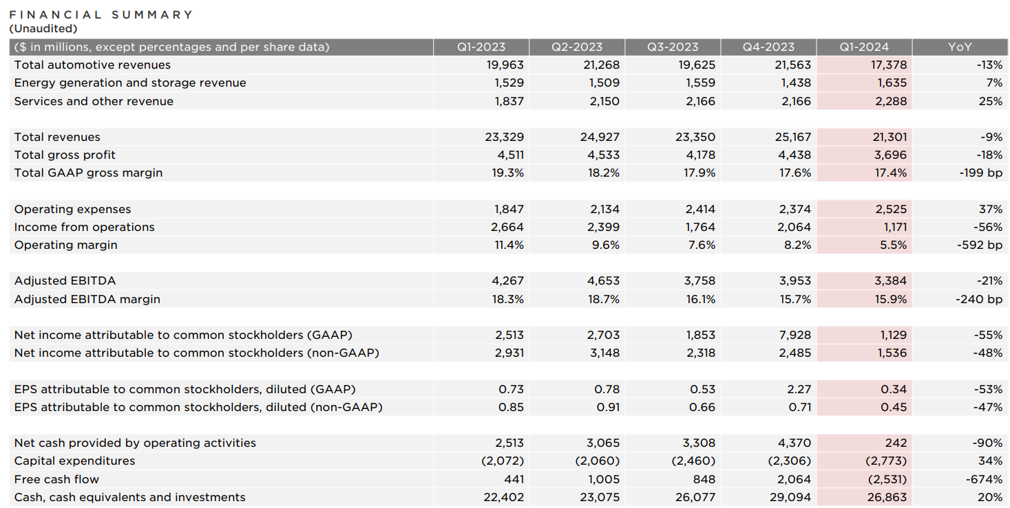Tesla Q1 2024 Financial Results: Significant Impact Of Political Factors Tesla Q1 2024 Financial Results: Significant Impact Of Political Factors