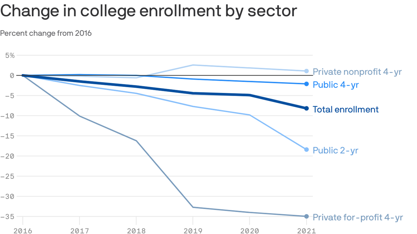 The Economic Consequences Of Declining College Enrollment In Boom Towns The Economic Consequences Of Declining College Enrollment In Boom Towns