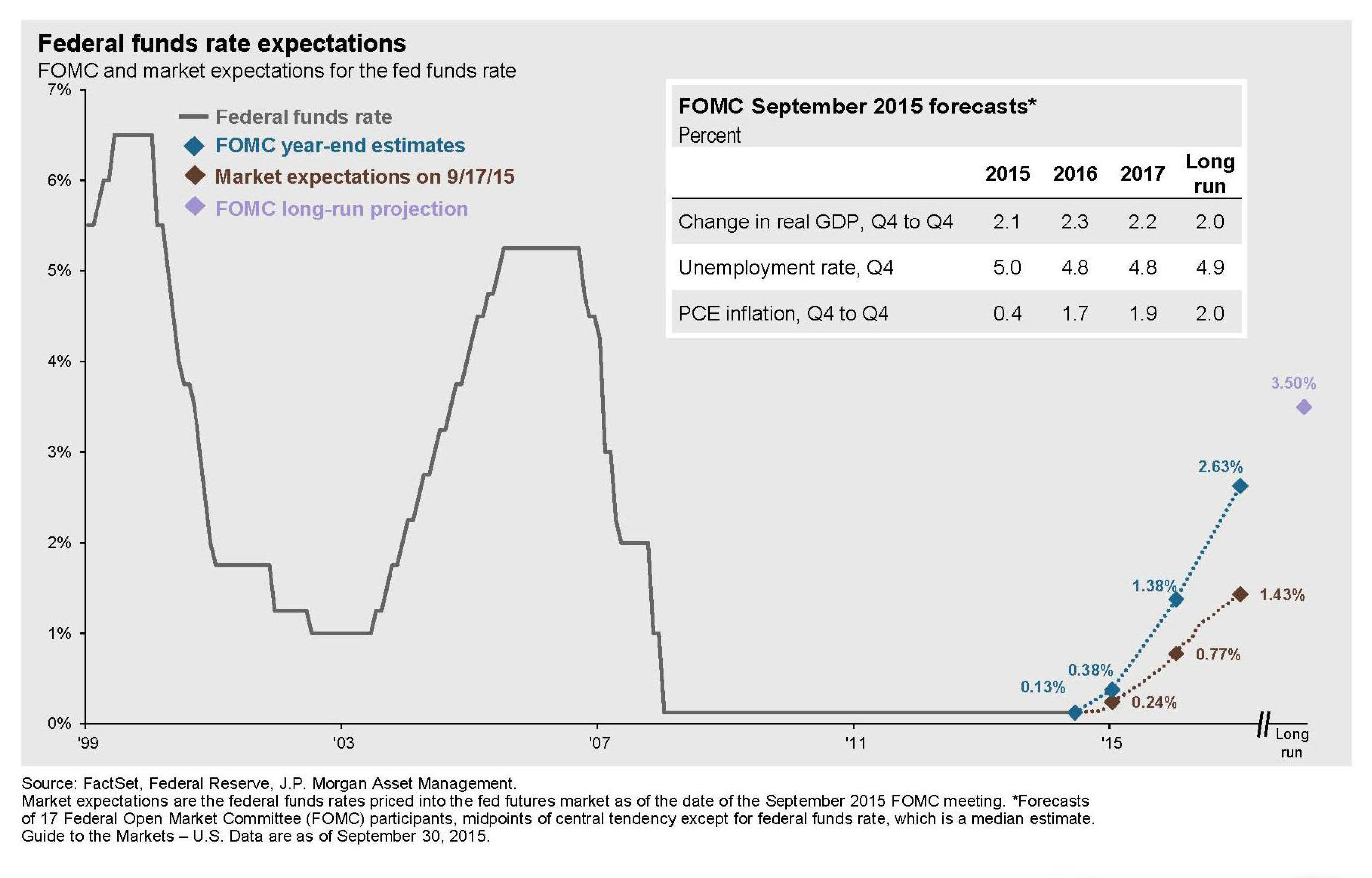 The Fed And Interest Rates: A Look At Current Economic Conditions The Fed And Interest Rates: A Look At Current Economic Conditions