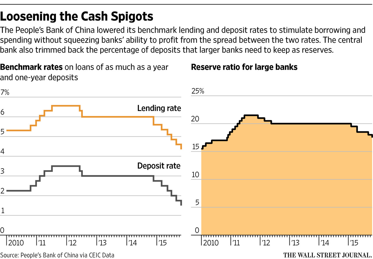 The Impact Of China's Rate Cuts On Bank Lending And The Economy The Impact Of China's Rate Cuts On Bank Lending And The Economy