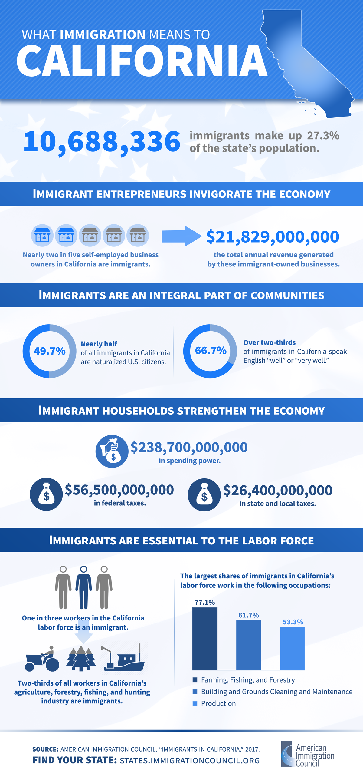The Impact Of Immigration On California's Demographics The Impact Of Immigration On California's Demographics