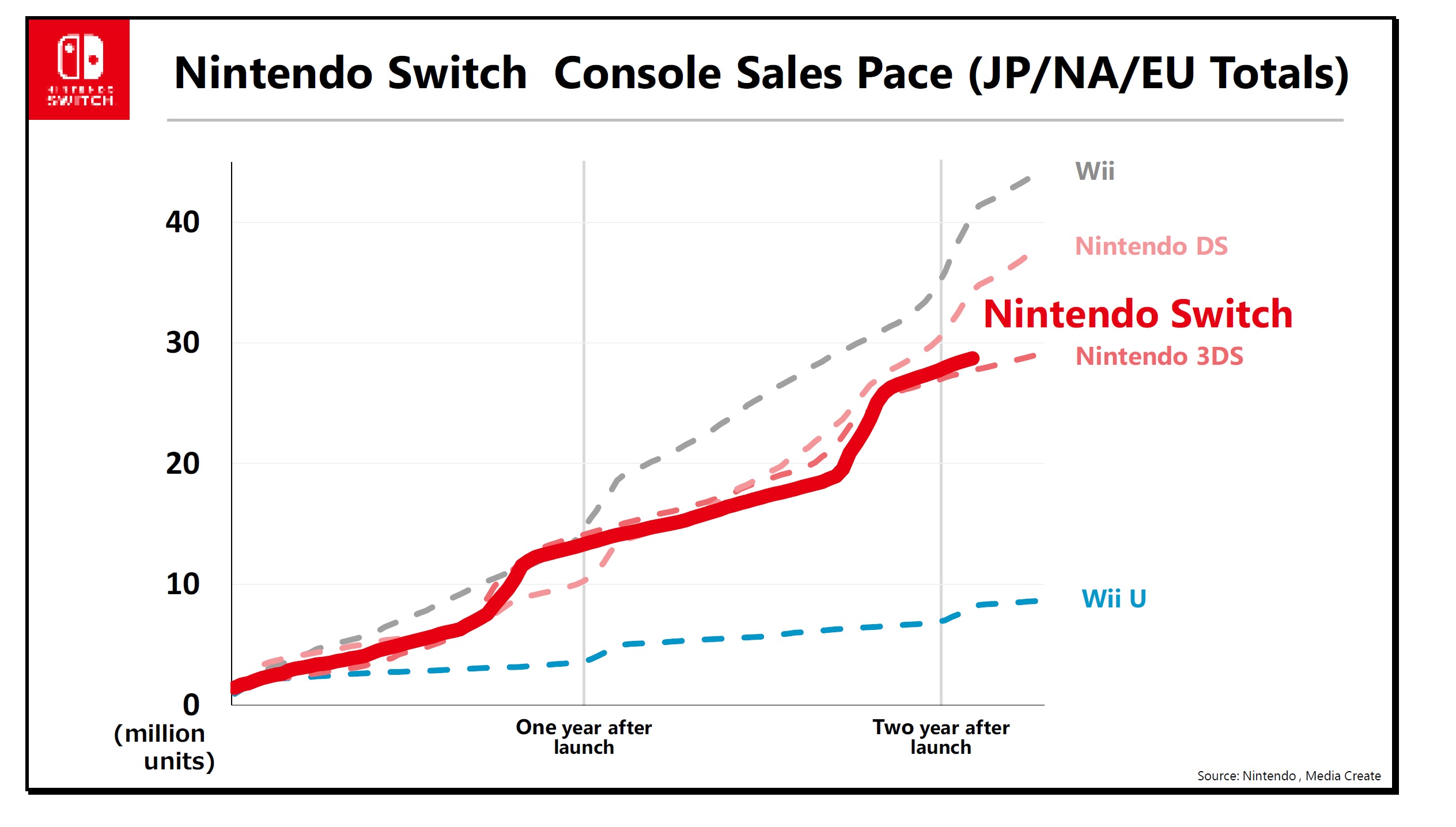 The Impact Of The Nintendo Switch On Nintendo's Technological Standing