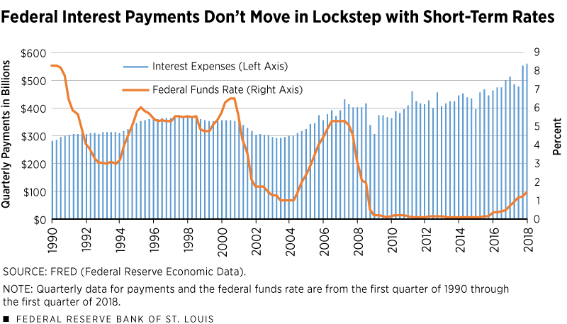 The Rising Cost Of Borrowing: Federal Debt And Mortgages The Rising Cost Of Borrowing: Federal Debt And Mortgages