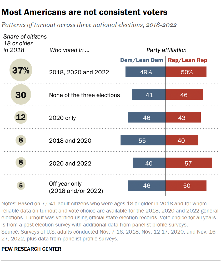 The Significance Of Voter Turnout In Florida And Wisconsin: A Political Analysis The Significance Of Voter Turnout In Florida And Wisconsin: A Political Analysis