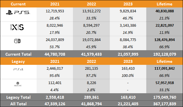 The US Console Market: PS5 And Xbox Series X|S Sales Comparison The US Console Market: PS5 And Xbox Series X|S Sales Comparison