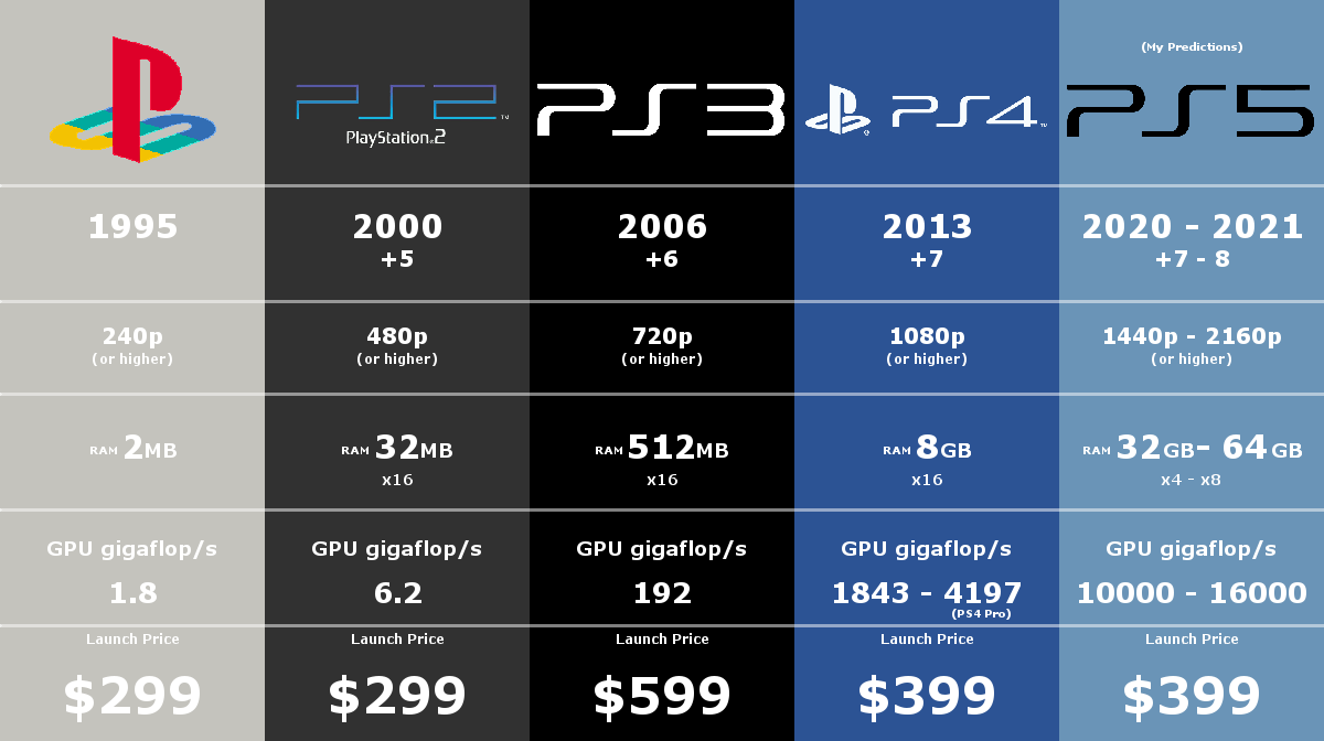 The US Console War: PS5 Vs Xbox Series X|S Sales Battle The US Console War: PS5 Vs Xbox Series X|S Sales Battle