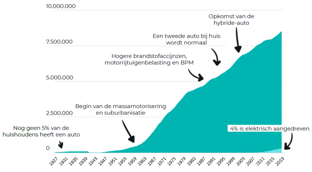 Toenemend Autobezit Stimuleert Occasionverkoop Bij ABN AMRO Toenemend Autobezit Stimuleert Occasionverkoop Bij ABN AMRO