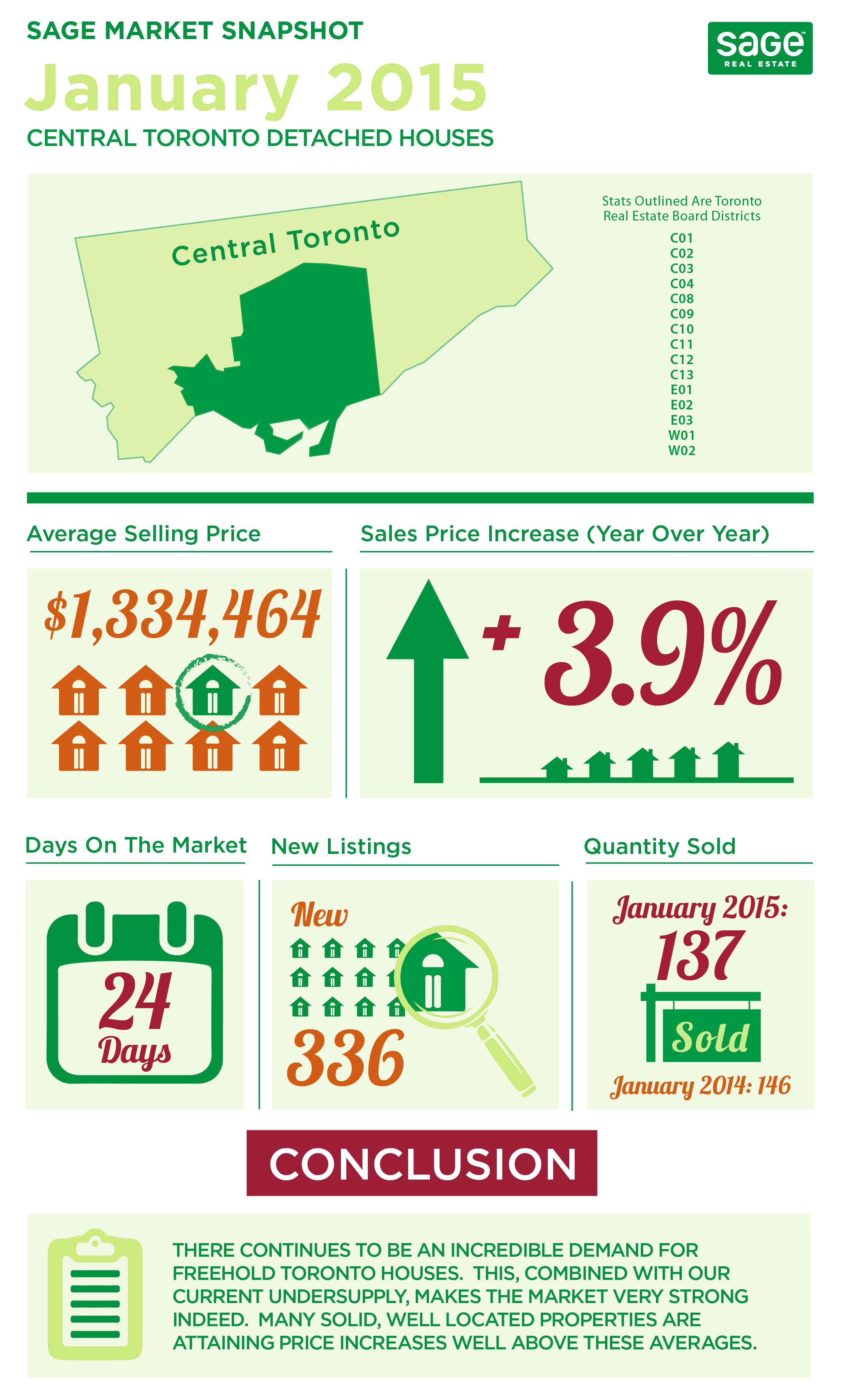 Toronto Real Estate Market Update: Sales Down 23%, Prices Dip 4% Toronto Real Estate Market Update: Sales Down 23%, Prices Dip 4%