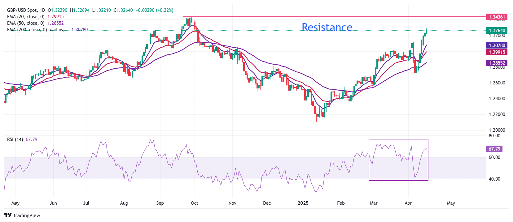 Traders Pare Bets On BOE Cuts: Pound Rises After UK Inflation Data Traders Pare Bets On BOE Cuts: Pound Rises After UK Inflation Data