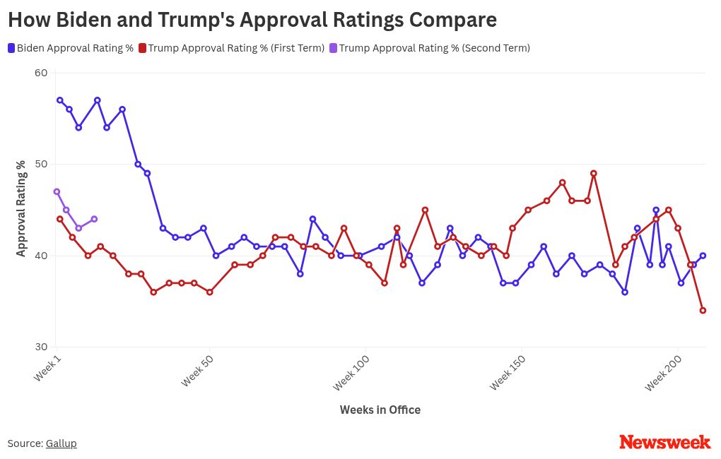 Trump's 39% Approval Rating: A Deeper Look At The First 100 Days In Office