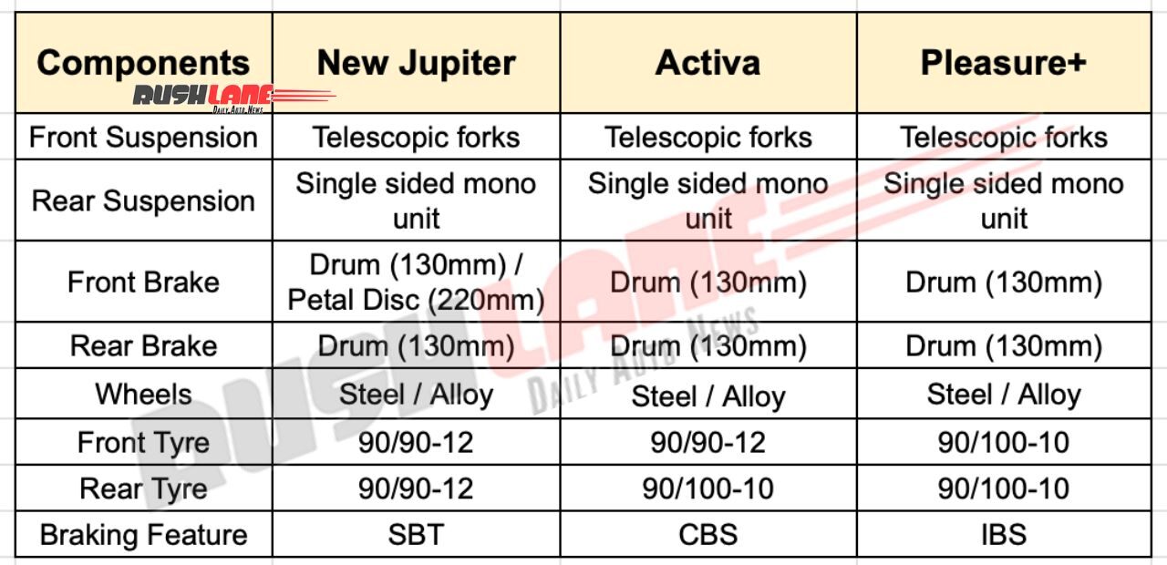 महिला दिन २०२३: TVS Jupiter, Ather 450X, Hero Pleasure+ आणि इतर उत्तम स्कूटर्सची यादी महिला दिन २०२३: TVS Jupiter, Ather 450X, Hero Pleasure+ आणि इतर उत्तम स्कूटर्सची यादी