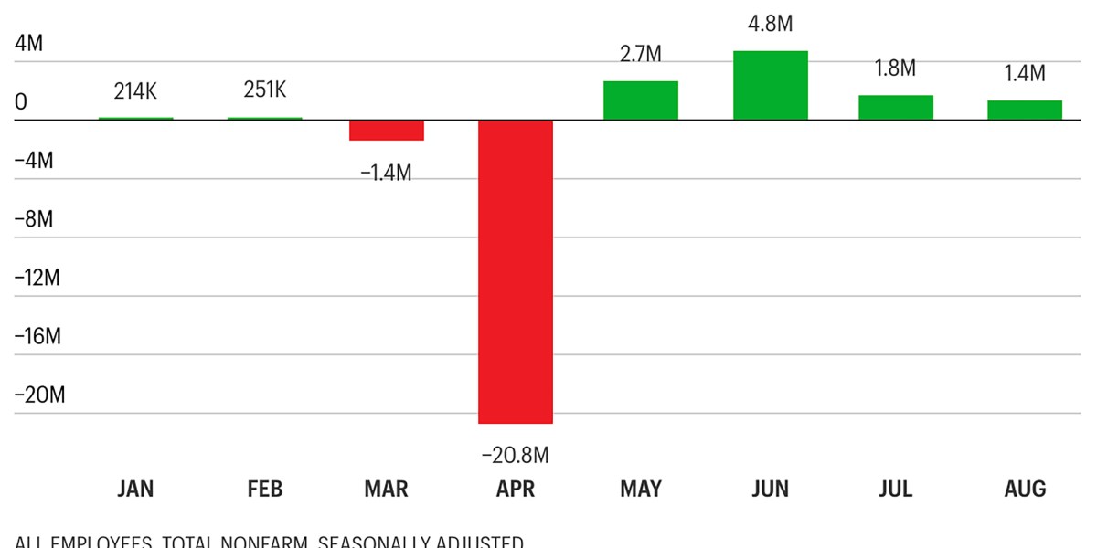 U.S. Economy Adds 177,000 Jobs In April; Unemployment Rate Unchanged At 4.2% U.S. Economy Adds 177,000 Jobs In April; Unemployment Rate Unchanged At 4.2%