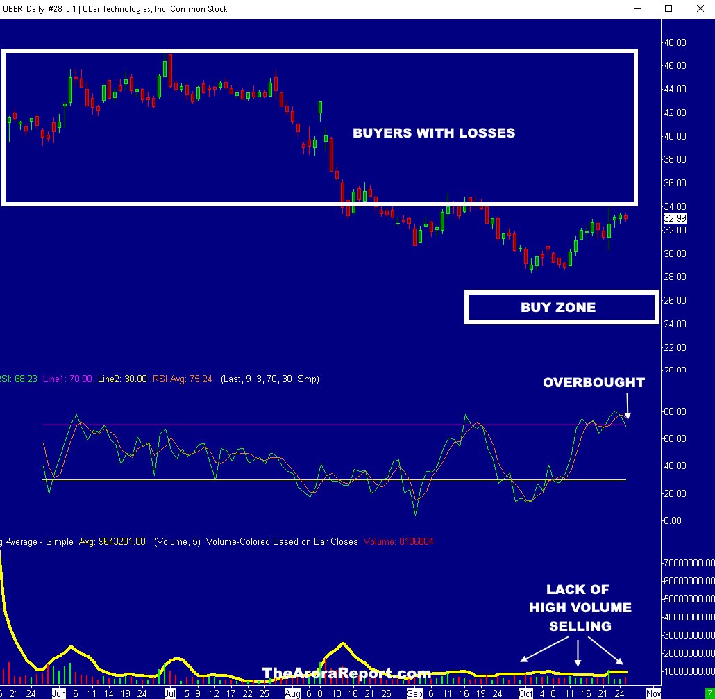 Uber Stock Recession-Proof? Analyst Insights Uber Stock Recession-Proof? Analyst Insights