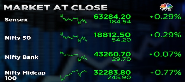 UltraTech Cement Decline Weighs On Market Gains: Sensex, Nifty Close Higher UltraTech Cement Decline Weighs On Market Gains: Sensex, Nifty Close Higher