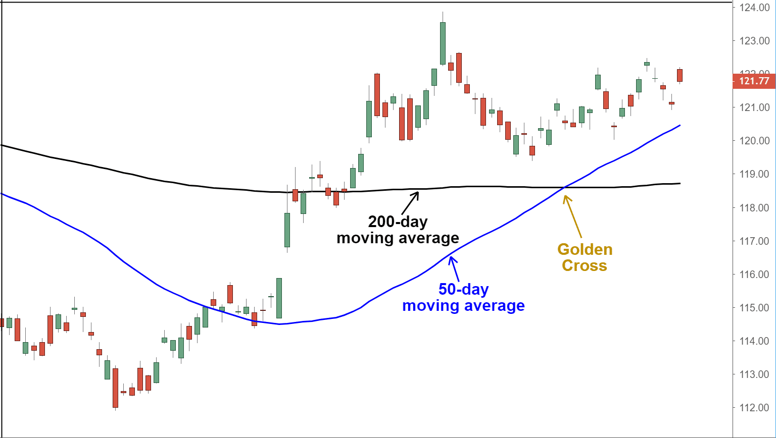 Understanding Bitcoin's Golden Cross: Market Predictions And Analysis Understanding Bitcoin's Golden Cross: Market Predictions And Analysis