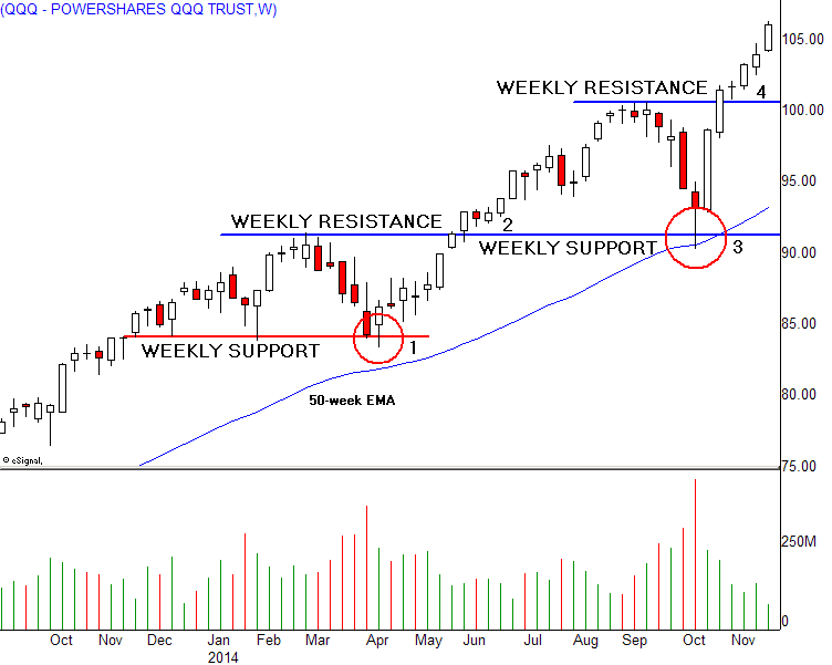 Understanding Key Price Levels For Apple Stock (AAPL) Understanding Key Price Levels For Apple Stock (AAPL)