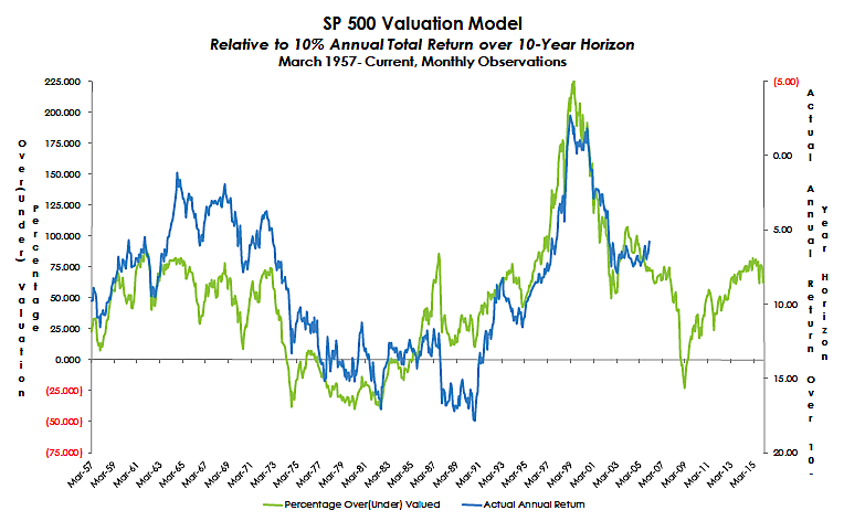 Understanding Stretched Stock Market Valuations: Insights From BofA Understanding Stretched Stock Market Valuations: Insights From BofA