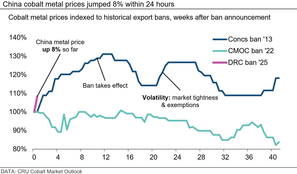 Understanding The Fallout: Congo's Cobalt Export Ban And Market Recovery Understanding The Fallout: Congo's Cobalt Export Ban And Market Recovery