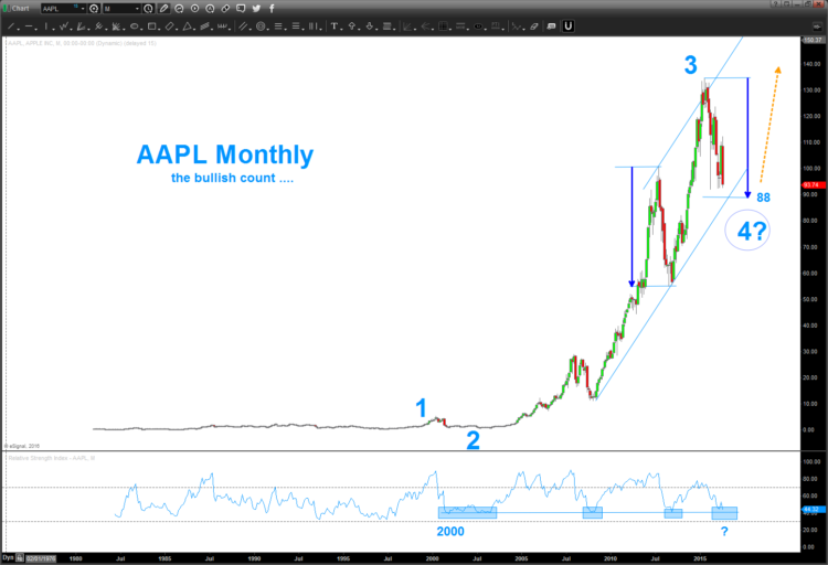 Understanding The Next Key Price Levels For Apple Stock (AAPL) Understanding The Next Key Price Levels For Apple Stock (AAPL)