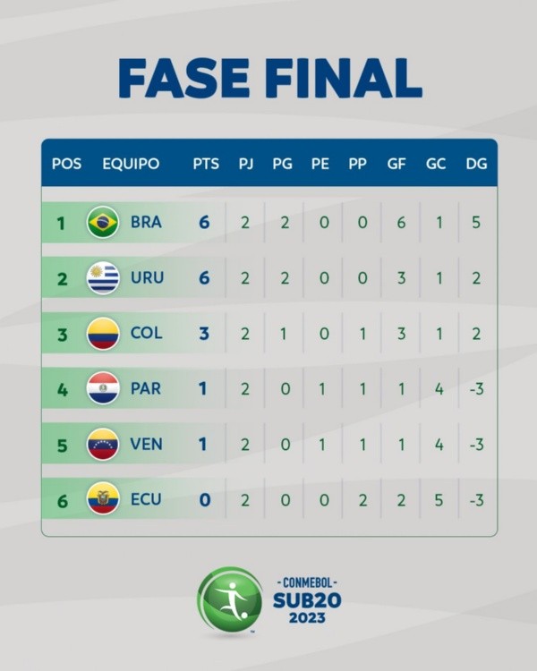 Uruguay Vs Colombia: Sigue El Partido EN VIVO Del Sudamericano Sub-20 Uruguay Vs Colombia: Sigue El Partido EN VIVO Del Sudamericano Sub-20