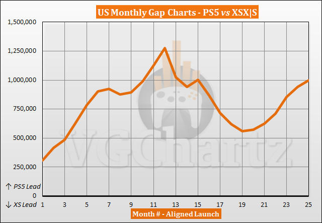 US Sales Figures: PS5 Vs Xbox Series X|S - A Head-to-Head Analysis US Sales Figures: PS5 Vs Xbox Series X|S - A Head-to-Head Analysis