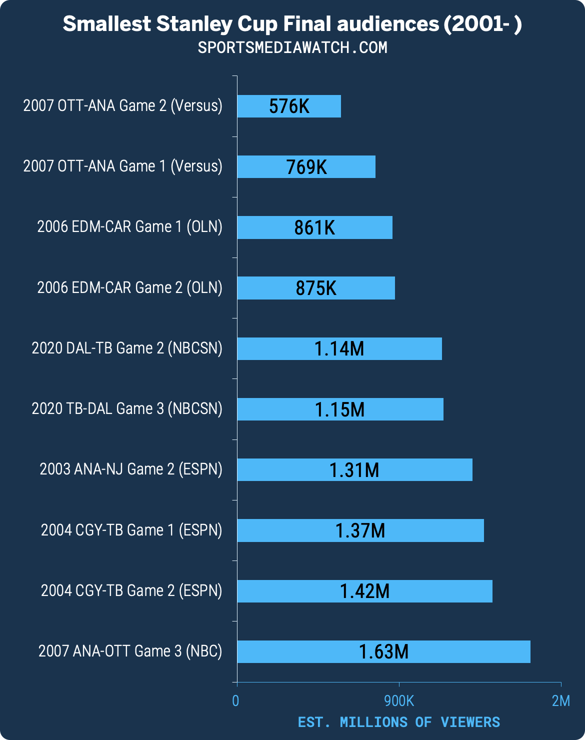 US Stanley Cup Playoff Ratings Decline, Despite Increased Global Viewership US Stanley Cup Playoff Ratings Decline, Despite Increased Global Viewership