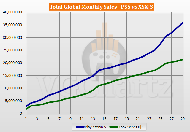 US Video Game Console Sales: PS5 Vs Xbox Series X|S US Video Game Console Sales: PS5 Vs Xbox Series X|S