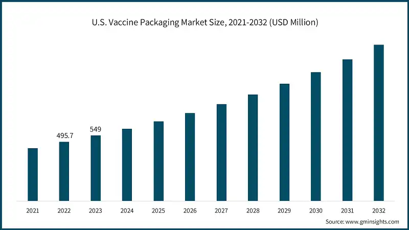 Vaccine Packaging Market: A Rapidly Expanding Industry Vaccine Packaging Market: A Rapidly Expanding Industry
