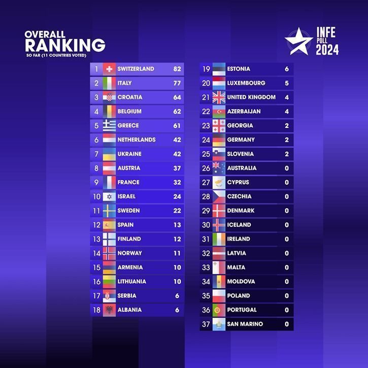Vote Now: ESCToday's 9th Eurovision 2024 INFE Poll Vote Now: ESCToday's 9th Eurovision 2024 INFE Poll