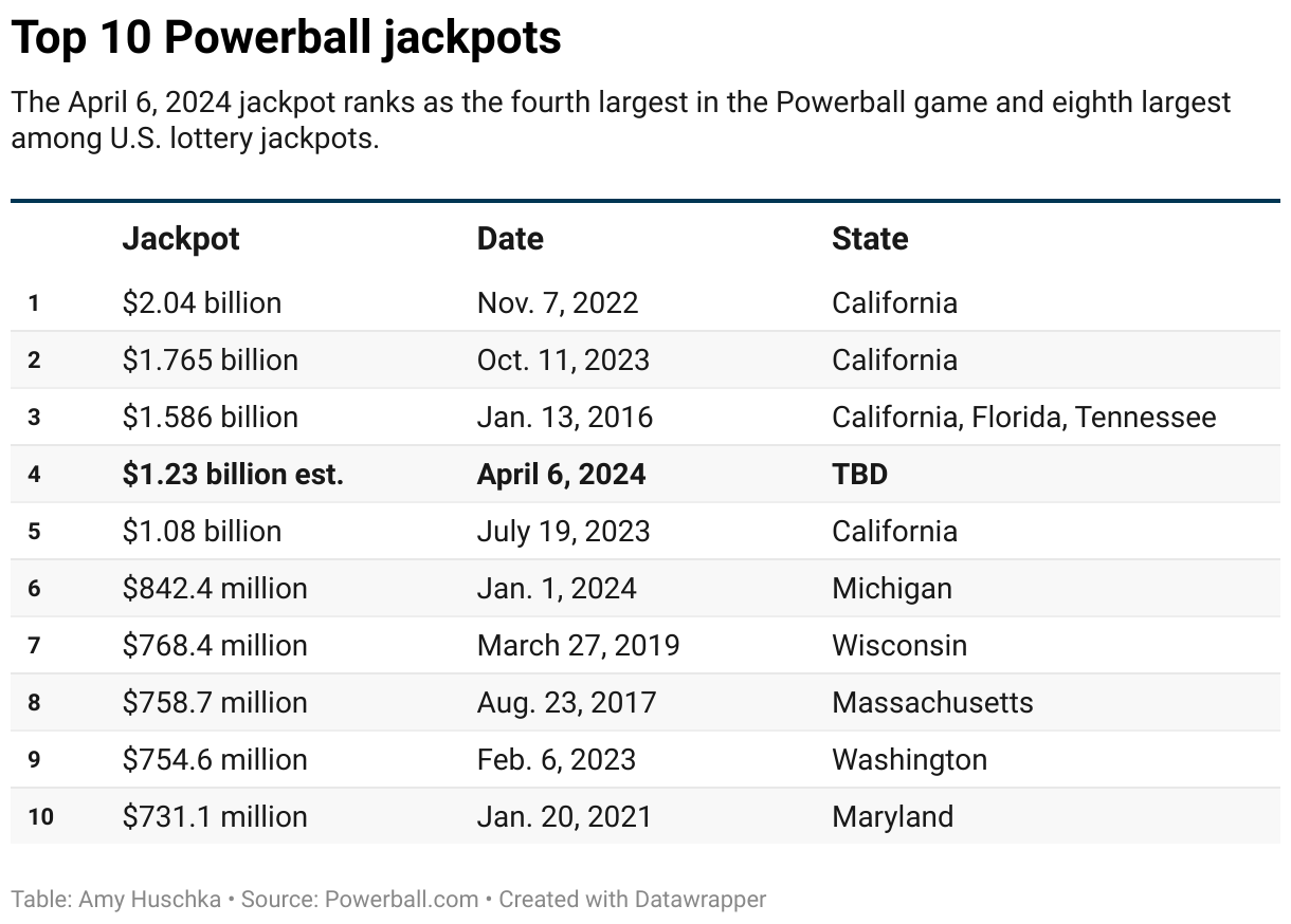 Wednesday, April 30th, 2025 Lotto Numbers Wednesday, April 30th, 2025 Lotto Numbers