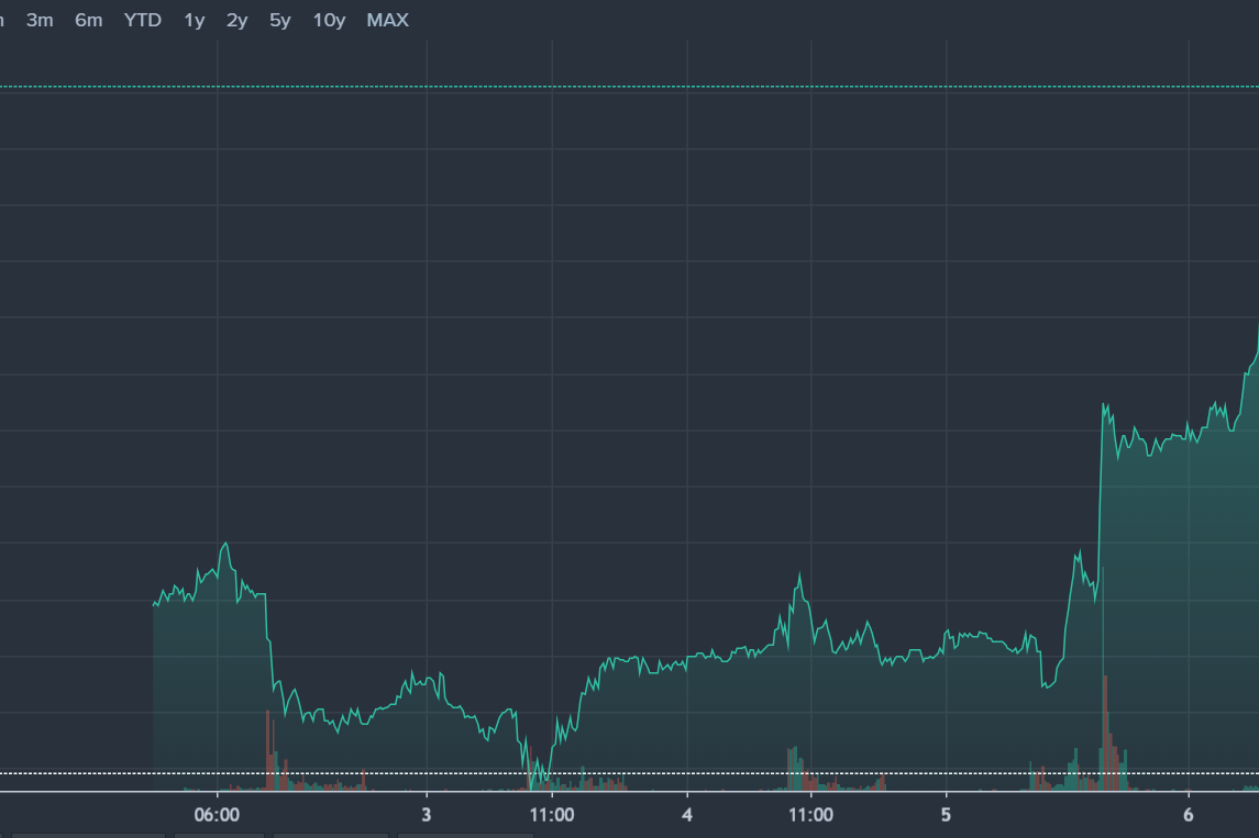 What Caused The Increase In D-Wave Quantum (QBTS) Stock Price On Monday? What Caused The Increase In D-Wave Quantum (QBTS) Stock Price On Monday?