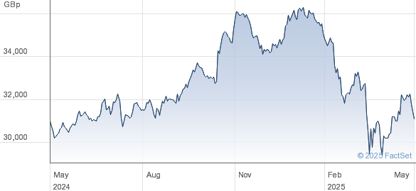 What Is Net Asset Value (NAV) For The Amundi Dow Jones Industrial Average UCITS ETF? What Is Net Asset Value (NAV) For The Amundi Dow Jones Industrial Average UCITS ETF?