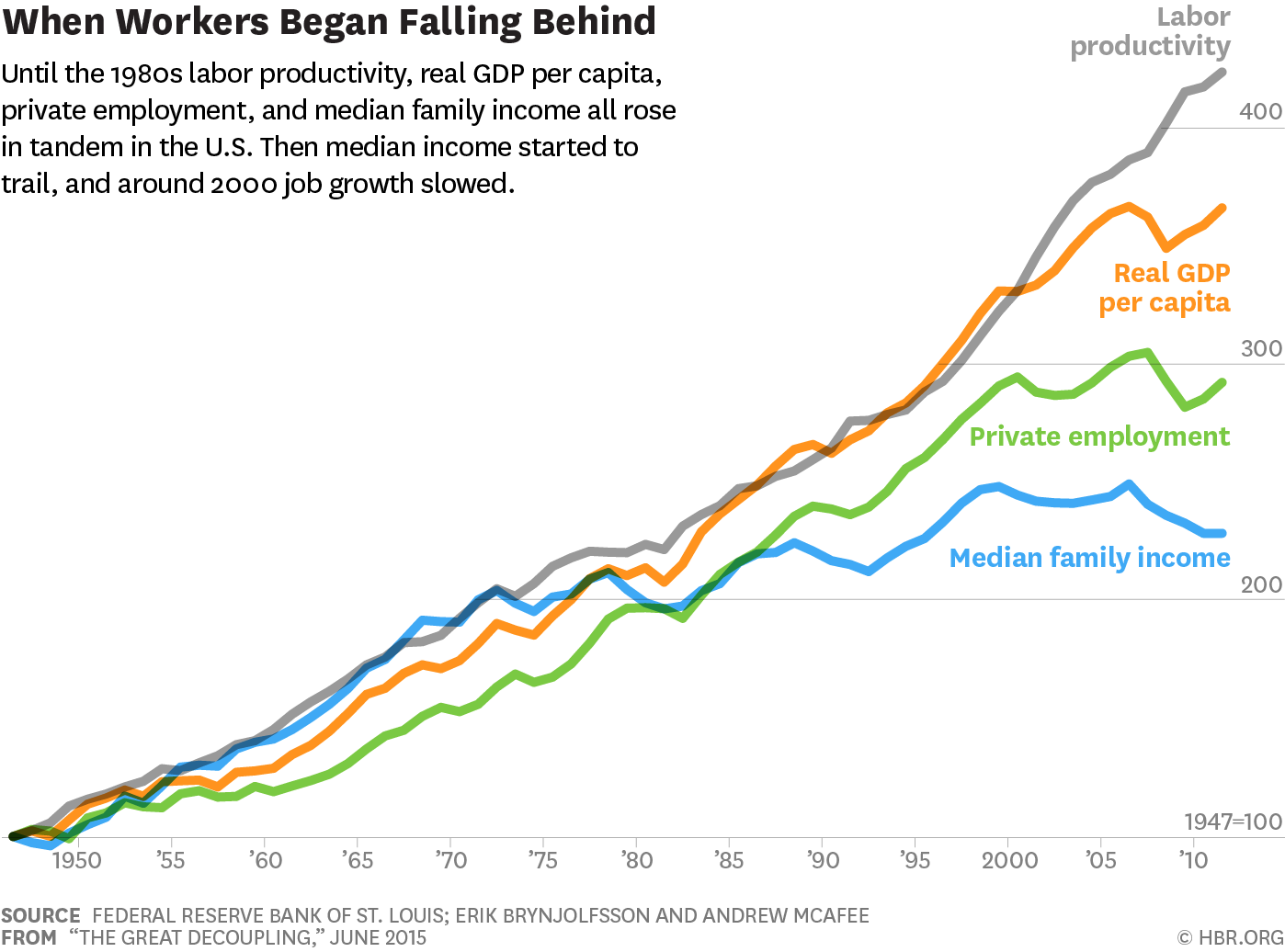 What Is The Great Decoupling And Why Does It Matter? What Is The Great Decoupling And Why Does It Matter?