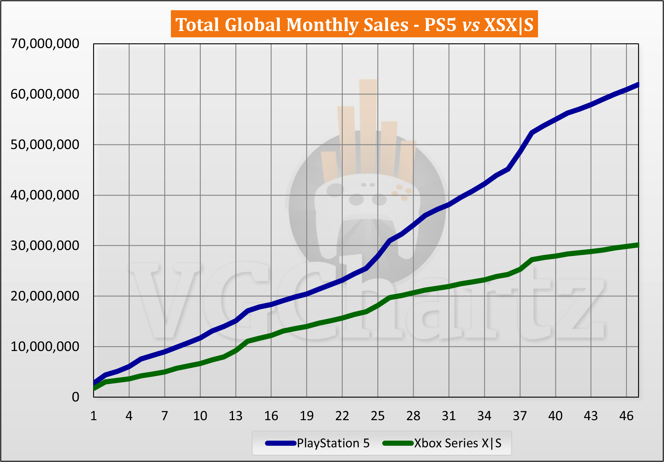 Who's Winning? PS5 Vs Xbox Series X|S US Sales Breakdown Who's Winning? PS5 Vs Xbox Series X|S US Sales Breakdown