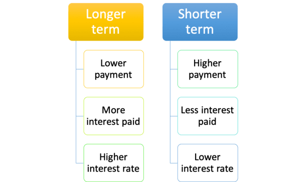 Why Choose A Shorter Mortgage Term In Canada? The 10-Year Mortgage Debate Why Choose A Shorter Mortgage Term In Canada? The 10-Year Mortgage Debate
