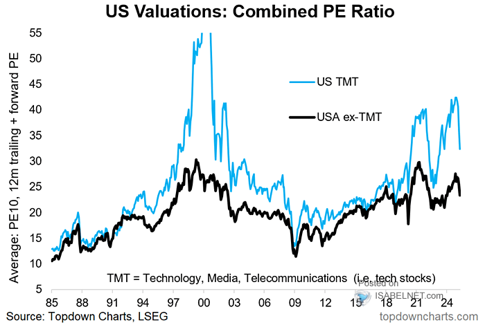 Why Current Stock Market Valuations Shouldn't Deter Investors: Insights From BofA Why Current Stock Market Valuations Shouldn't Deter Investors: Insights From BofA