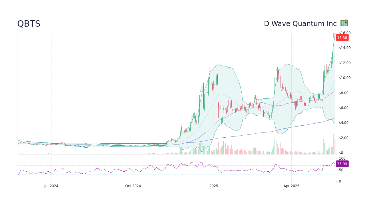 Why Did D-Wave Quantum (QBTS) Stock Price Rise Today? Why Did D-Wave Quantum (QBTS) Stock Price Rise Today?