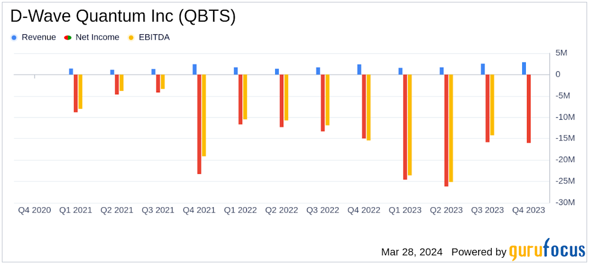 Why Did D-Wave Quantum (QBTS) Stock Rise On Monday? Why Did D-Wave Quantum (QBTS) Stock Rise On Monday?