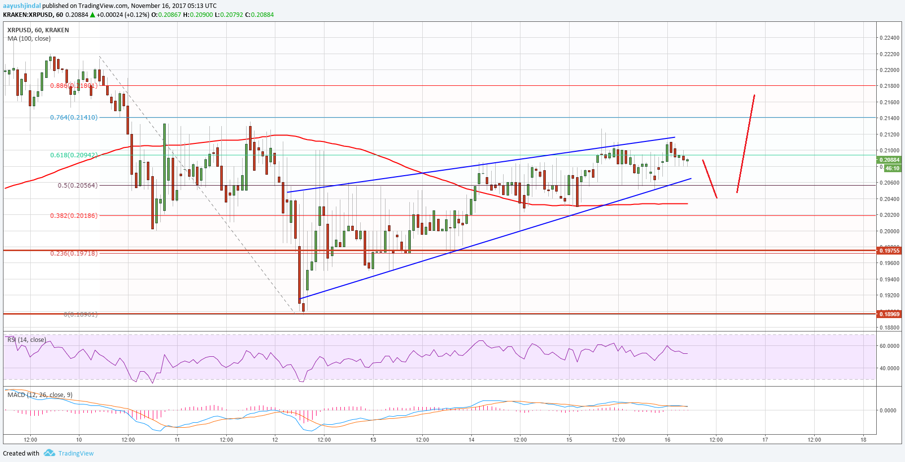Will Ripple (XRP) Reach $3.40? A Technical Analysis Will Ripple (XRP) Reach $3.40? A Technical Analysis