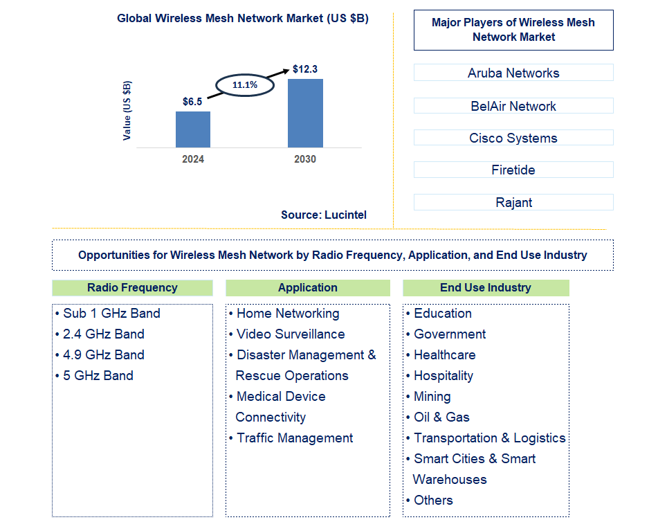 Wireless Mesh Network Market To Expand Significantly: A 9.8% CAGR Prediction Wireless Mesh Network Market To Expand Significantly: A 9.8% CAGR Prediction