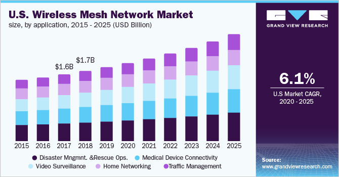 Wireless Mesh Networks Market: 9.8% CAGR Growth Forecast Wireless Mesh Networks Market: 9.8% CAGR Growth Forecast