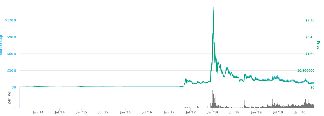 XRP Explained: Uses, Value, And Future Potential XRP Explained: Uses, Value, And Future Potential